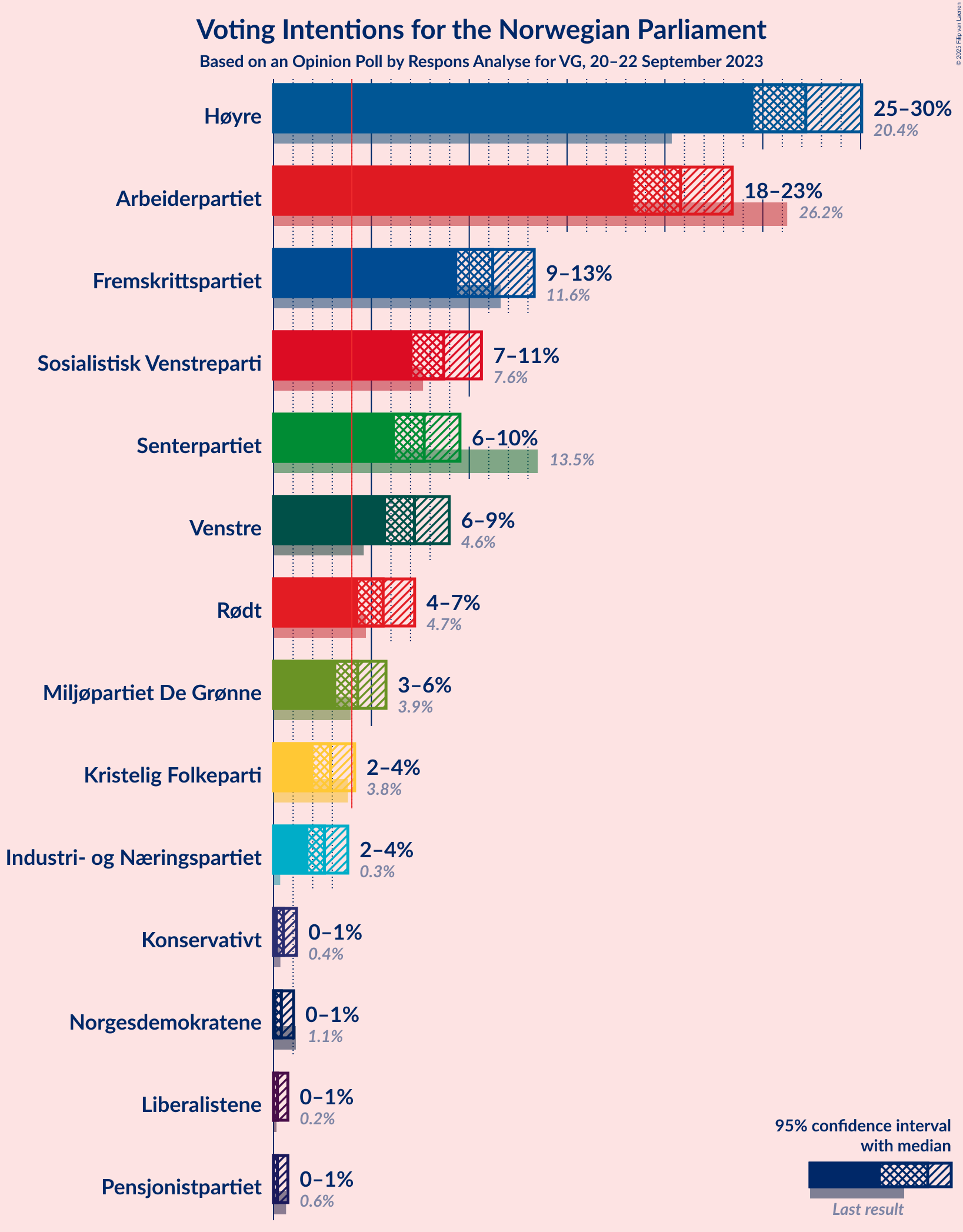 Graph with voting intentions not yet produced