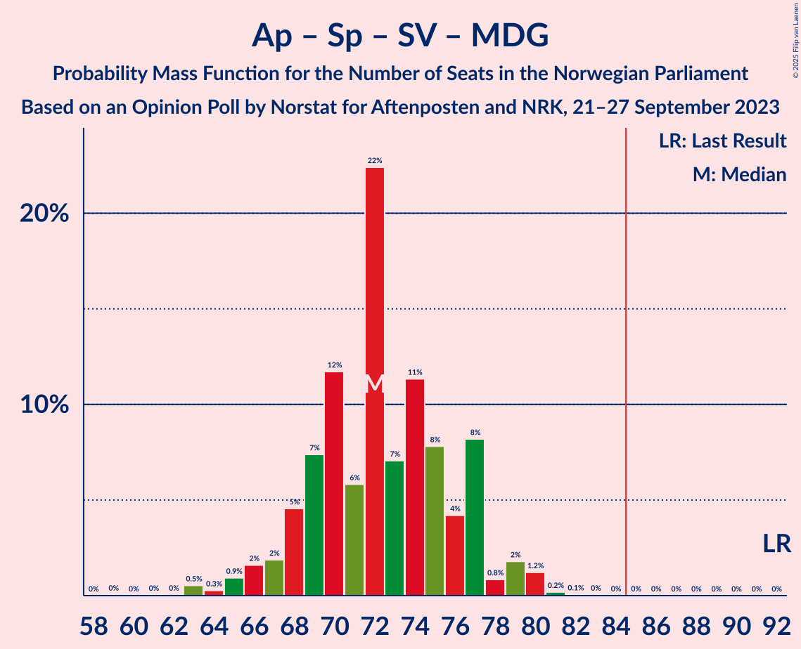 Graph with seats probability mass function not yet produced