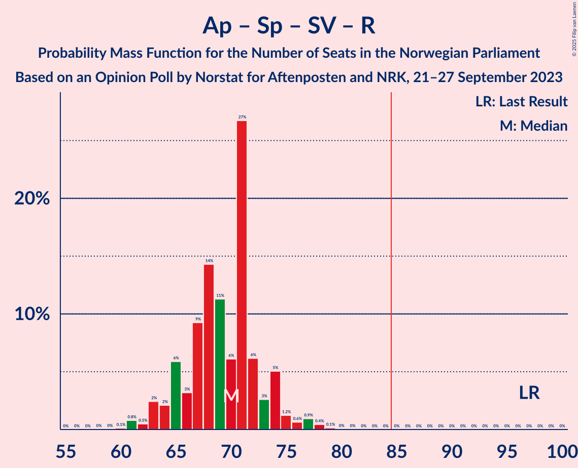 Graph with seats probability mass function not yet produced