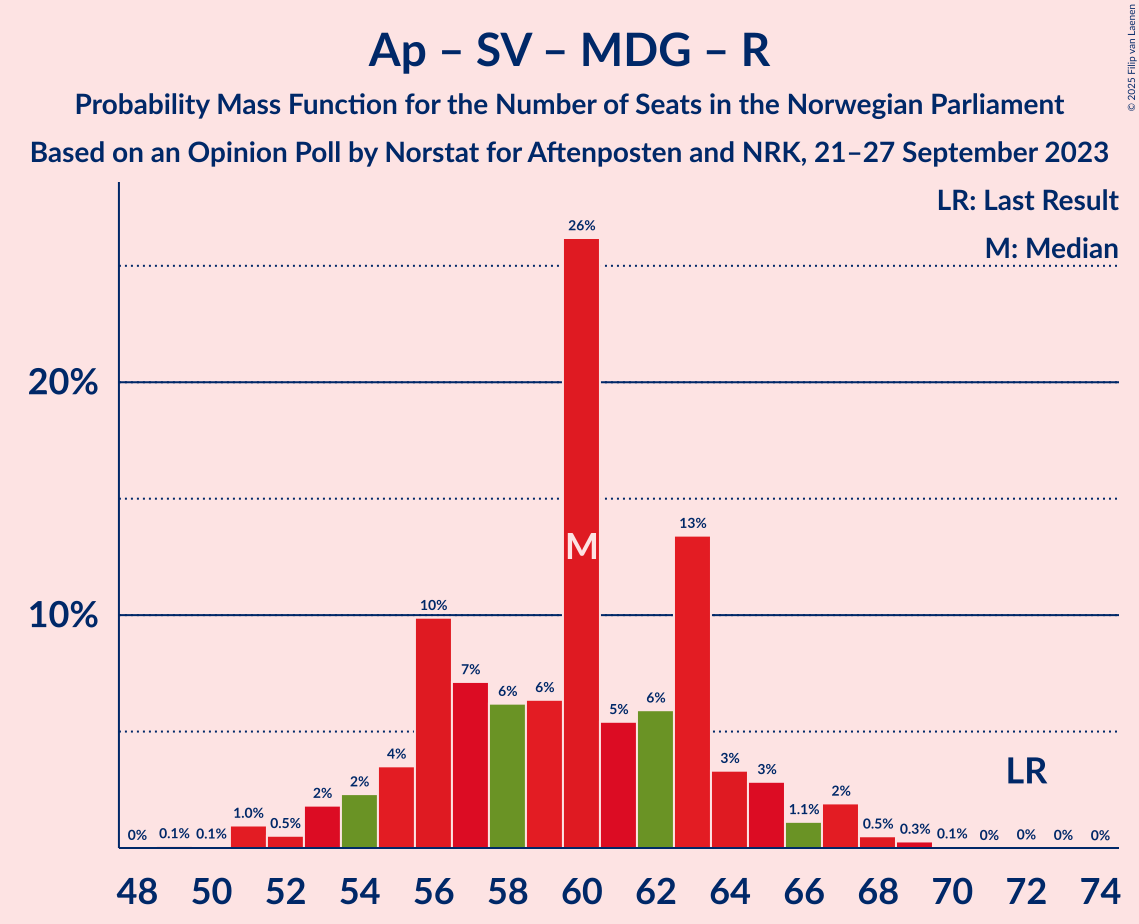 Graph with seats probability mass function not yet produced