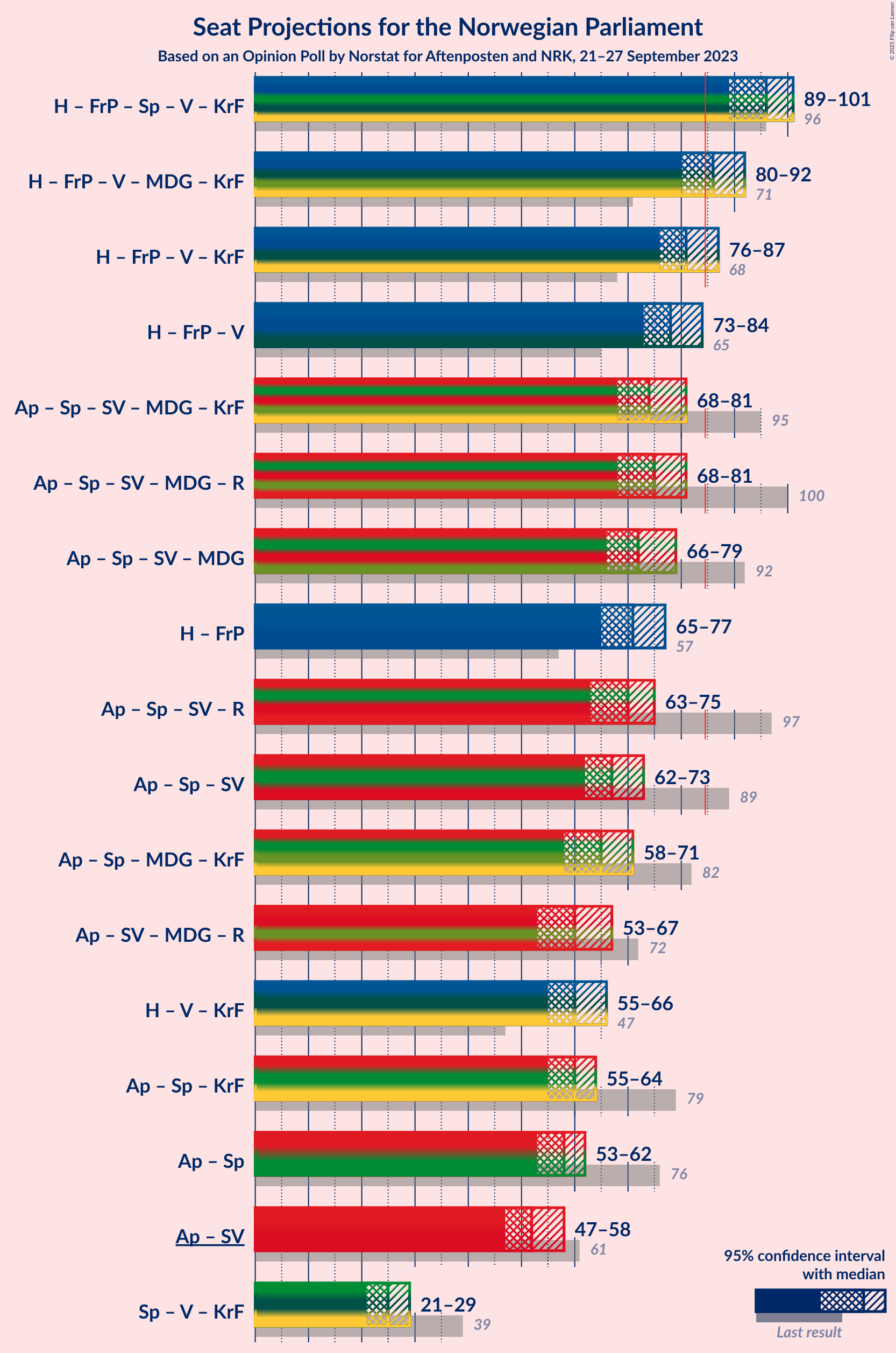 Graph with coalitions seats not yet produced