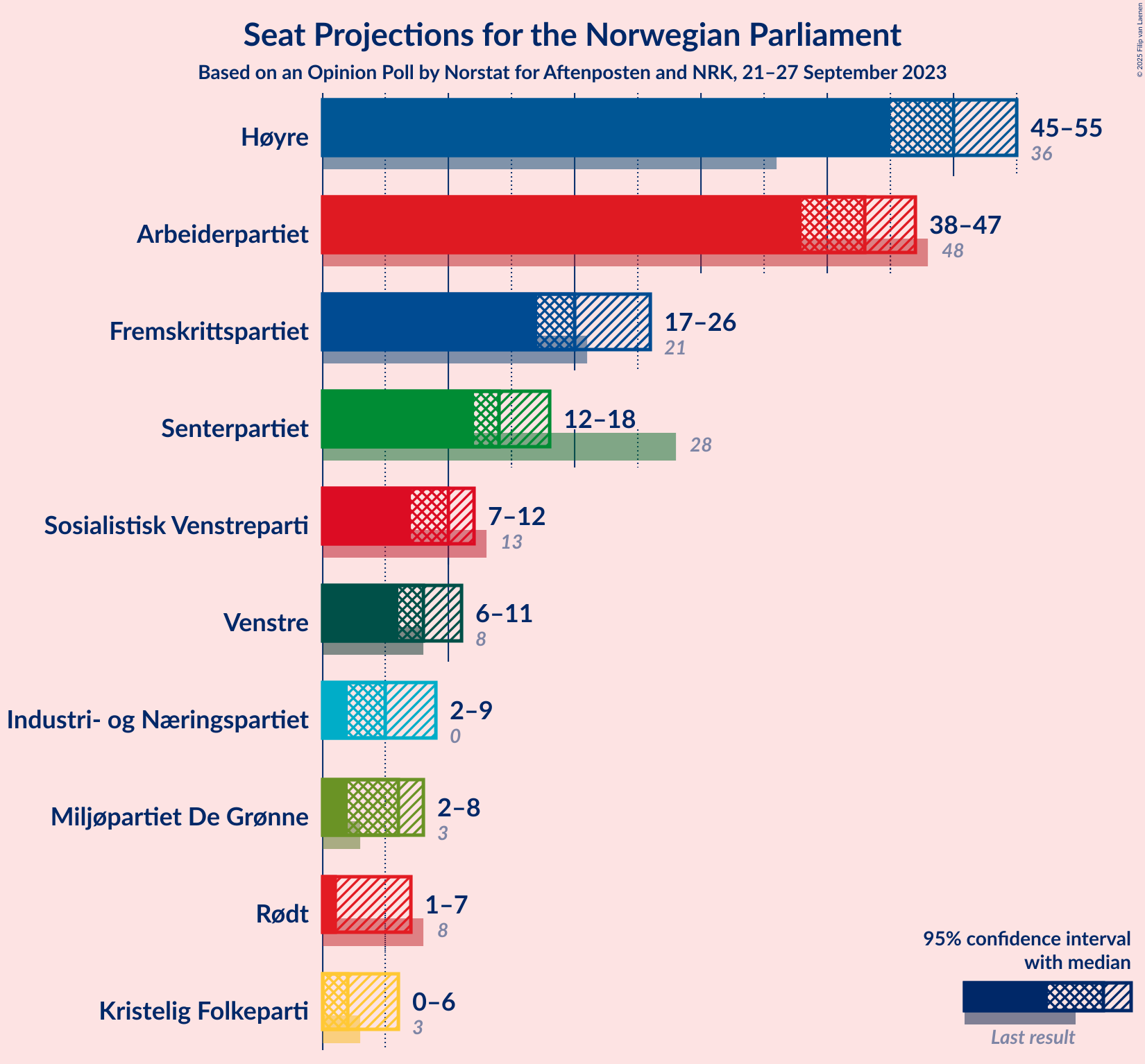 Graph with seats not yet produced