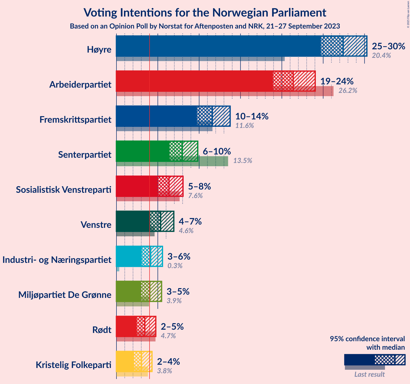 Graph with voting intentions not yet produced