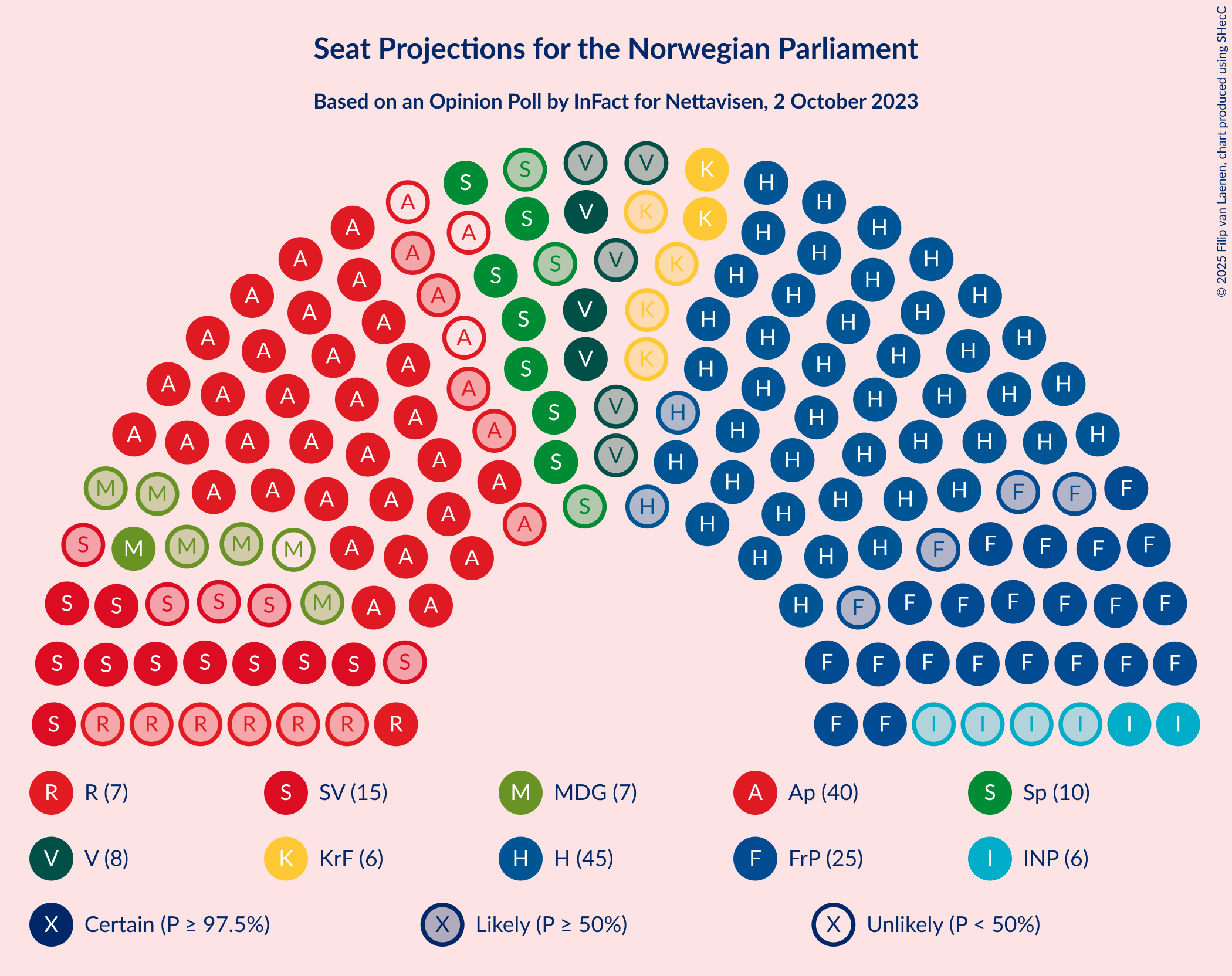 Graph with seating plan not yet produced