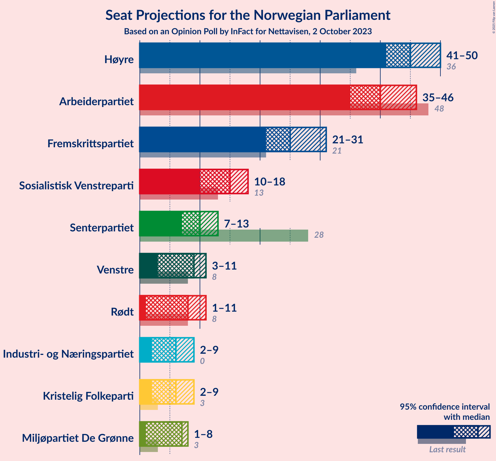 Graph with seats not yet produced