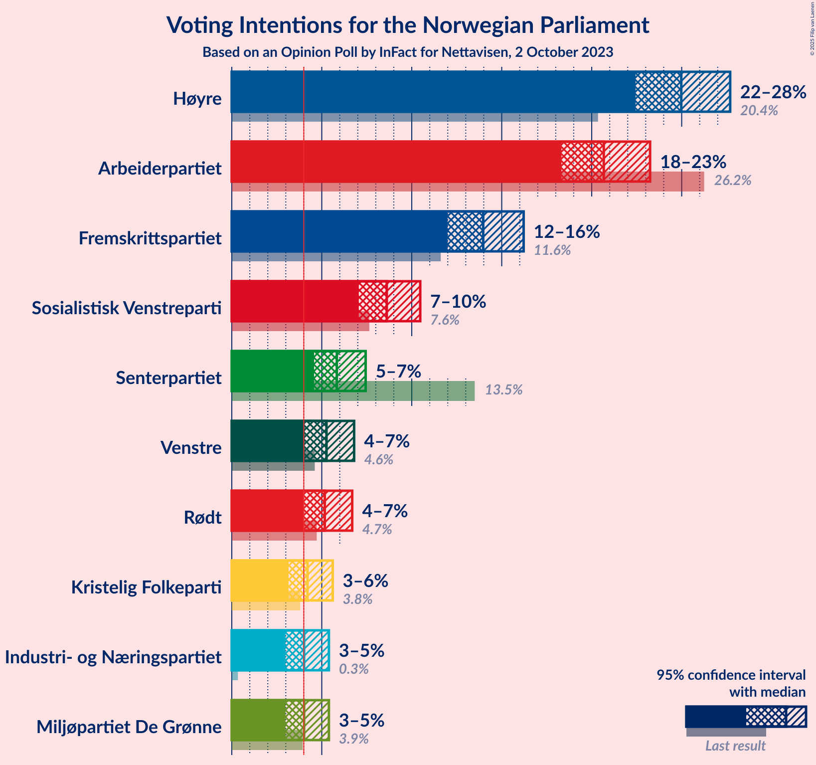 Graph with voting intentions not yet produced