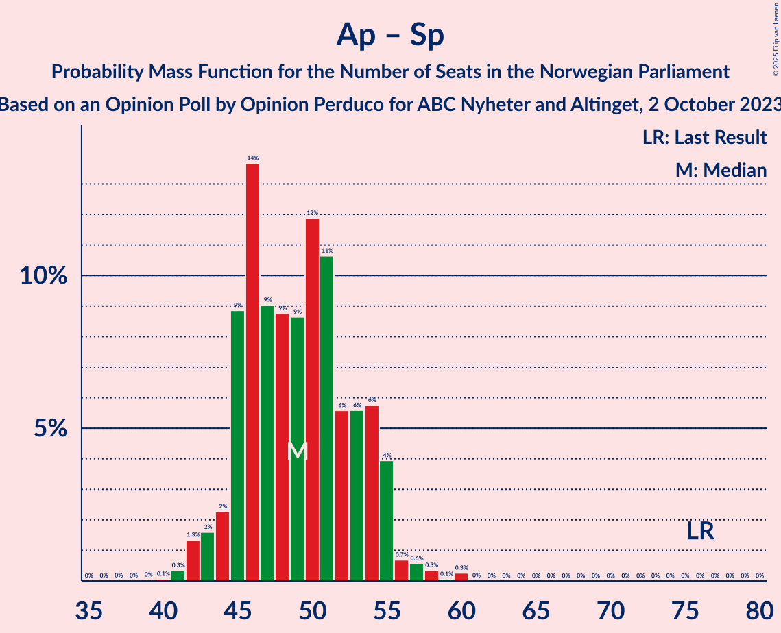 Graph with seats probability mass function not yet produced