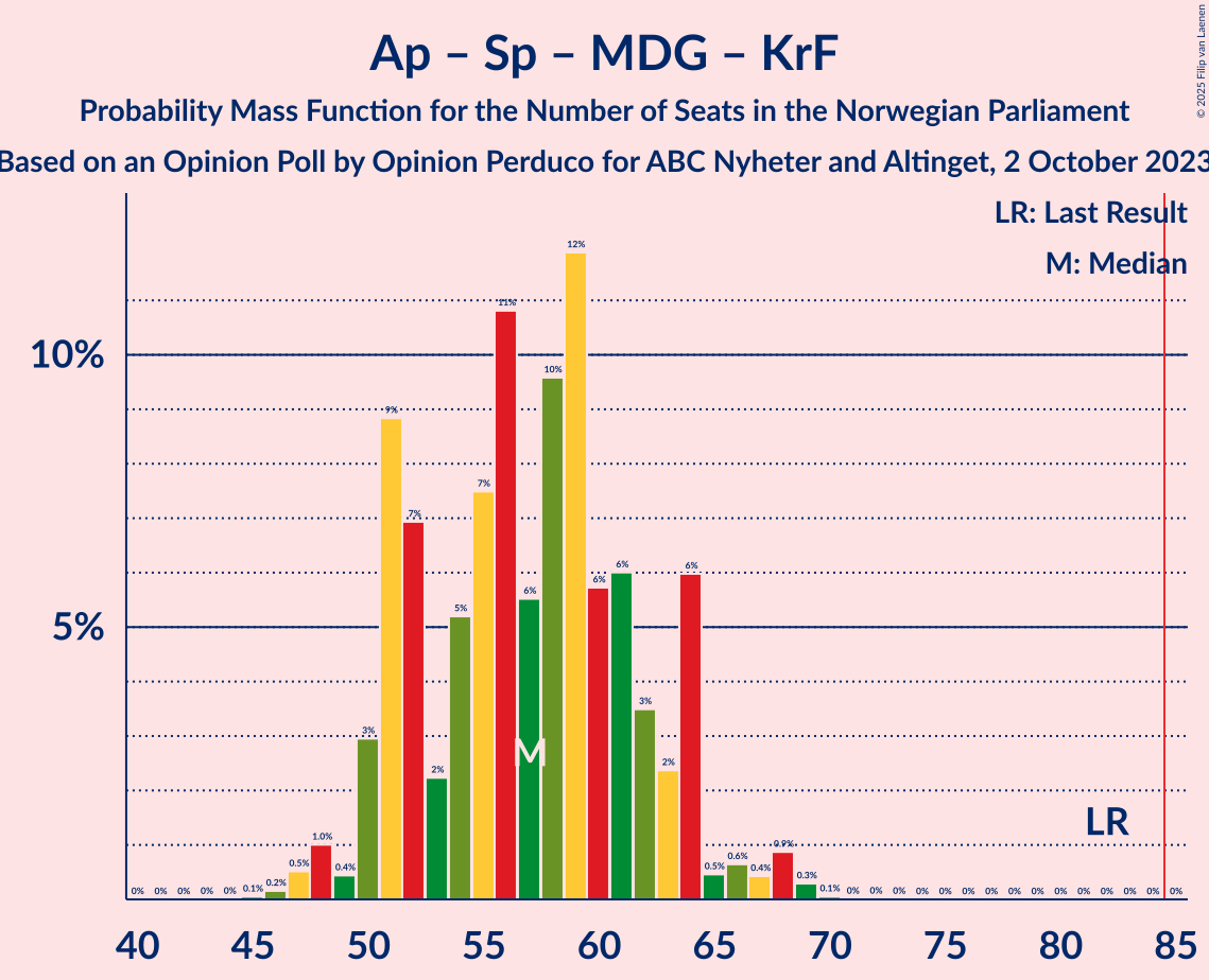 Graph with seats probability mass function not yet produced