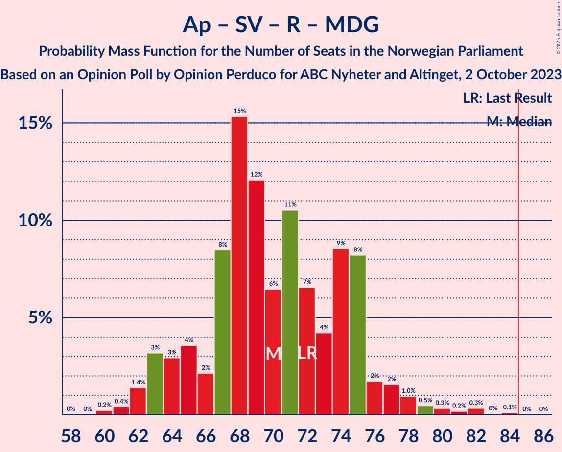 Graph with seats probability mass function not yet produced