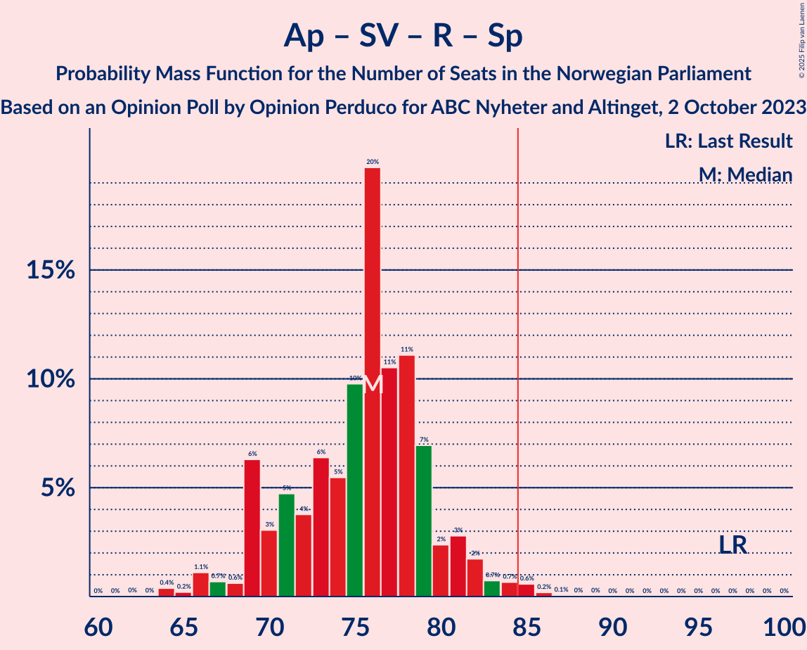 Graph with seats probability mass function not yet produced