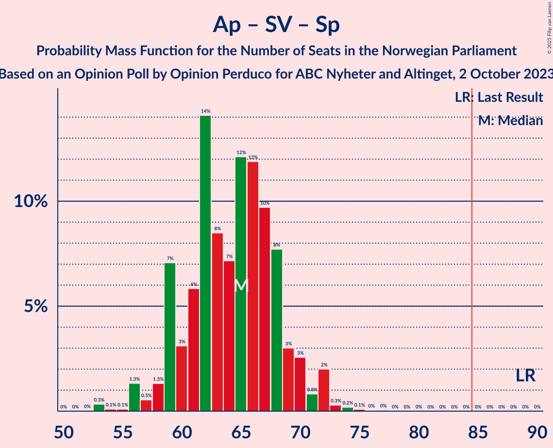 Graph with seats probability mass function not yet produced