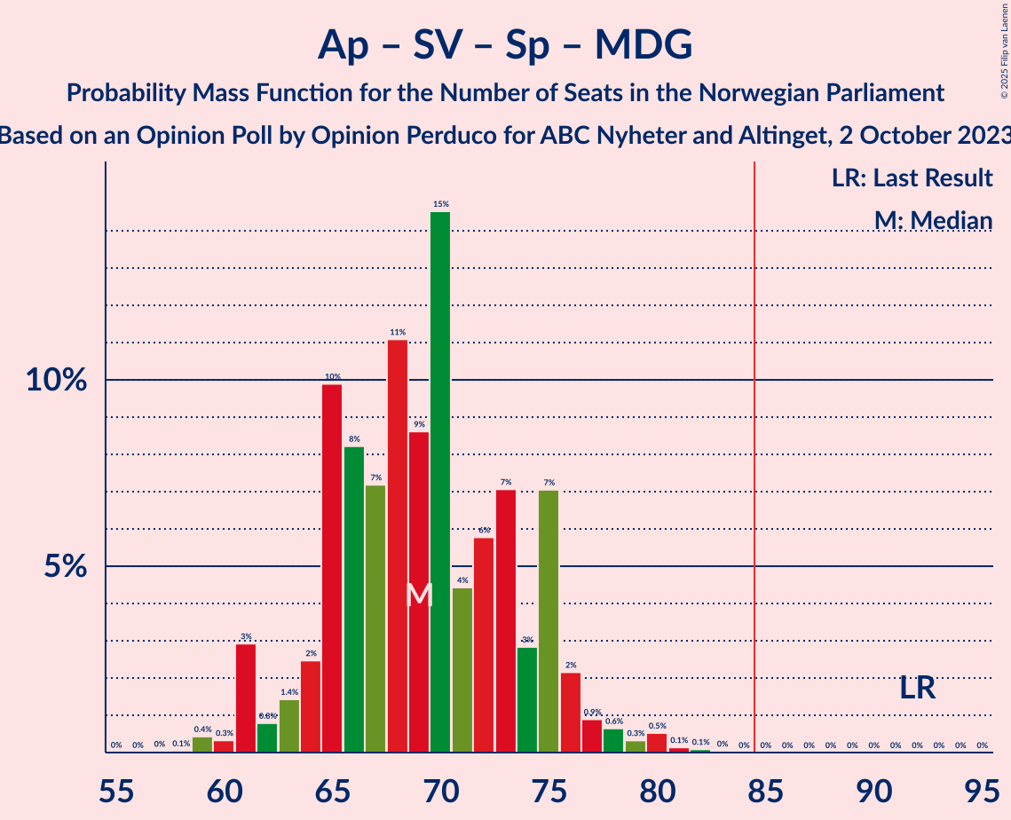 Graph with seats probability mass function not yet produced