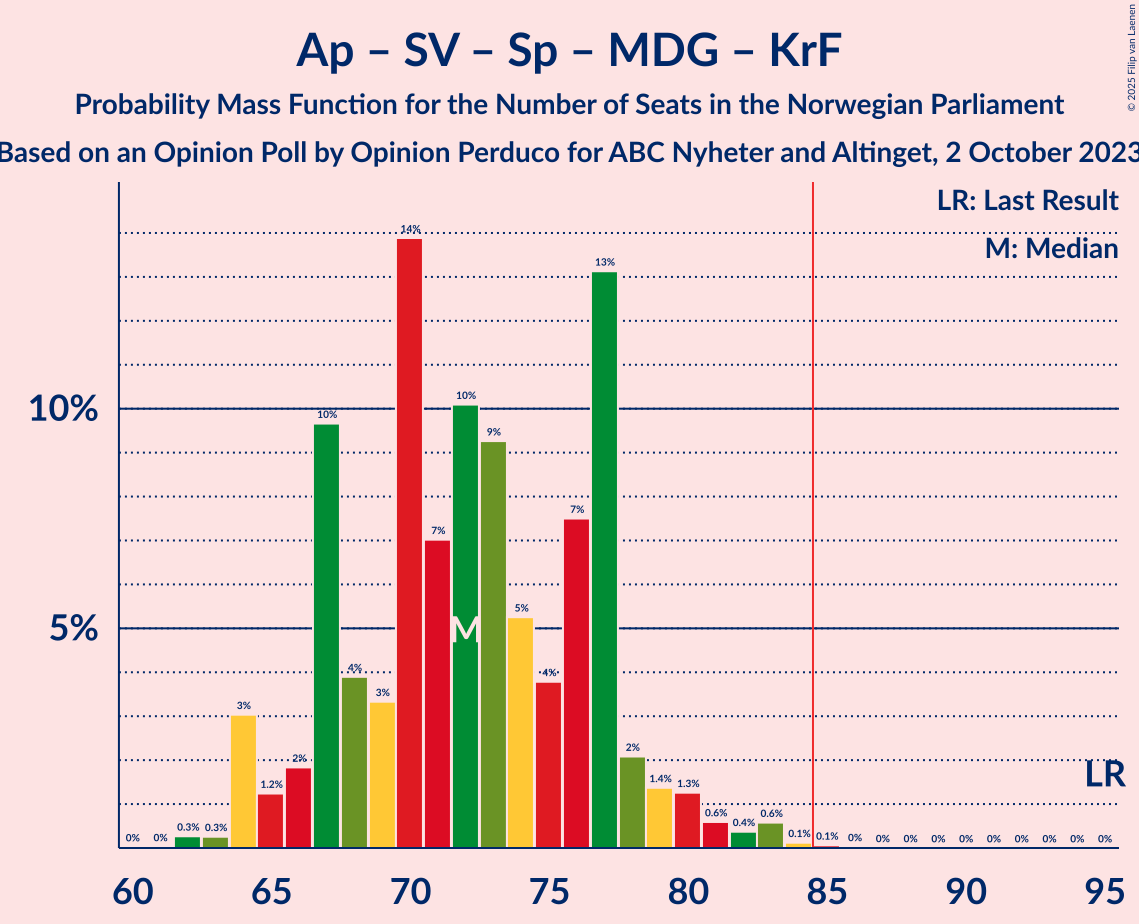 Graph with seats probability mass function not yet produced