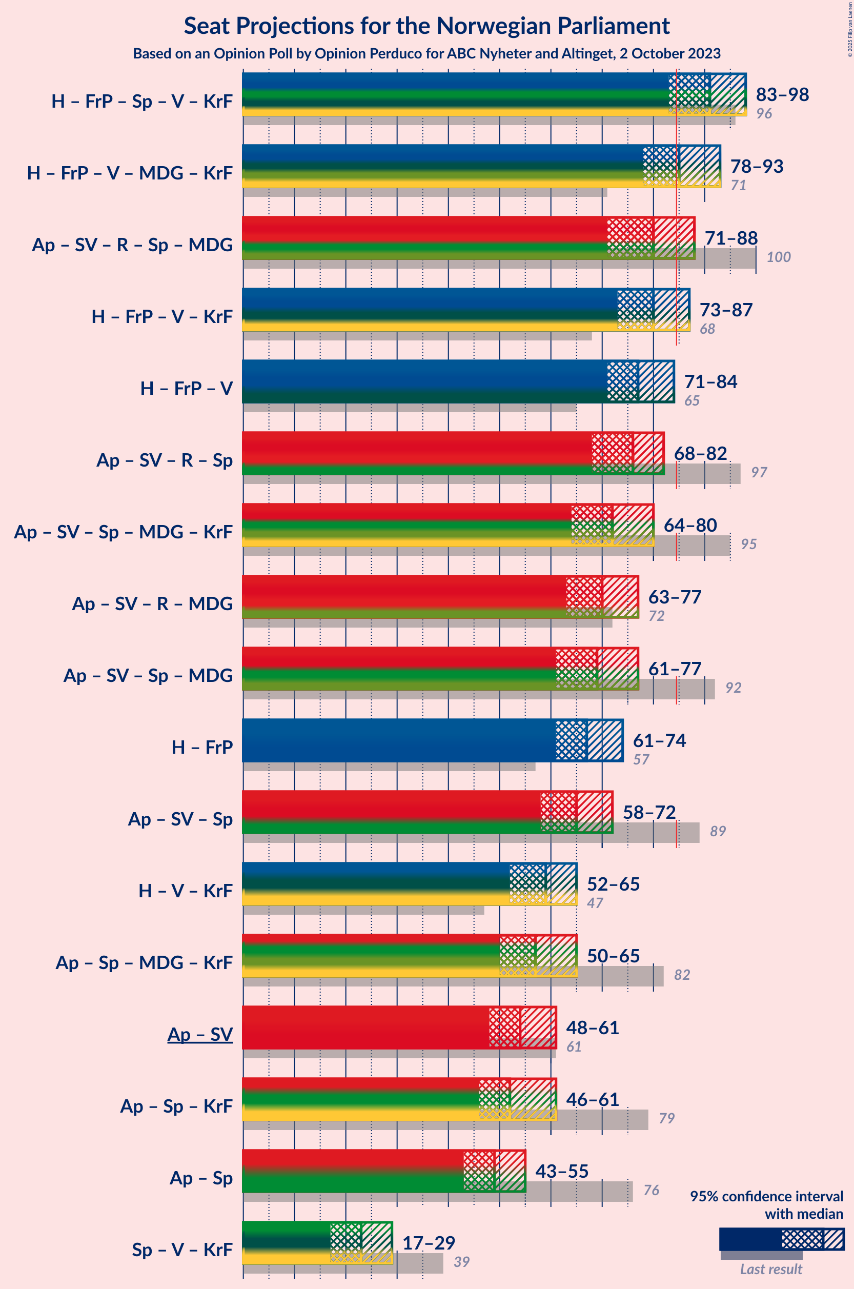 Graph with coalitions seats not yet produced