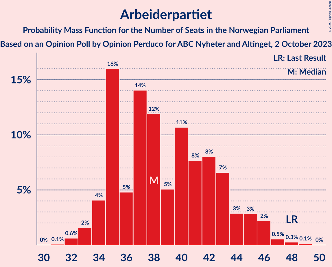 Graph with seats probability mass function not yet produced