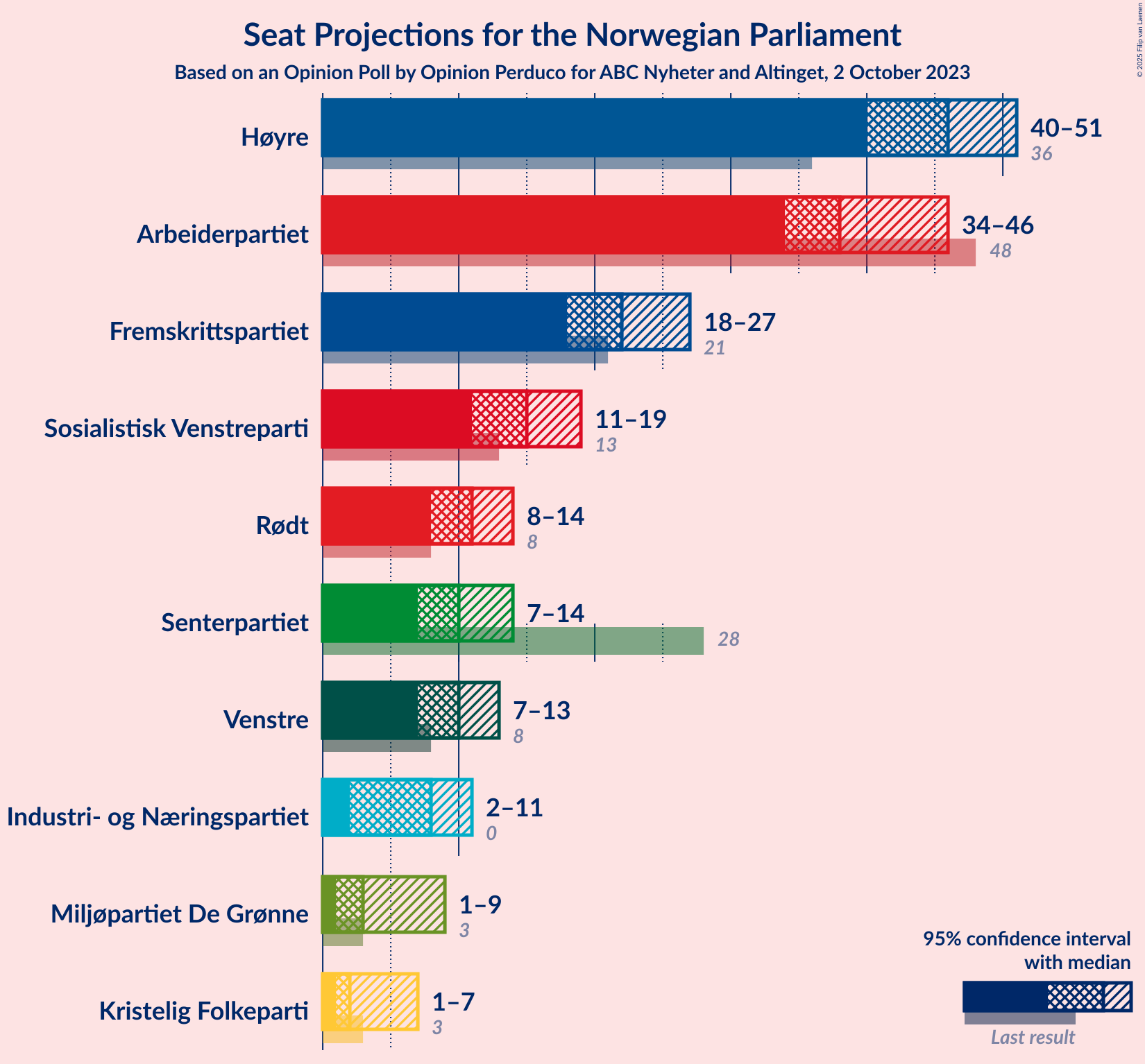 Graph with seats not yet produced