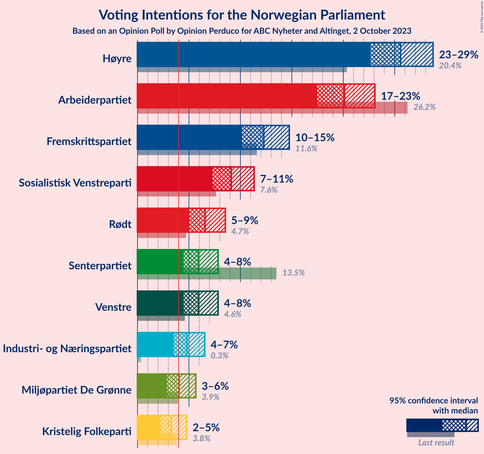 Graph with voting intentions not yet produced