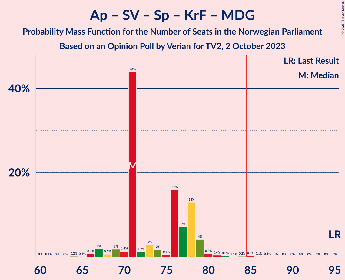 Graph with seats probability mass function not yet produced