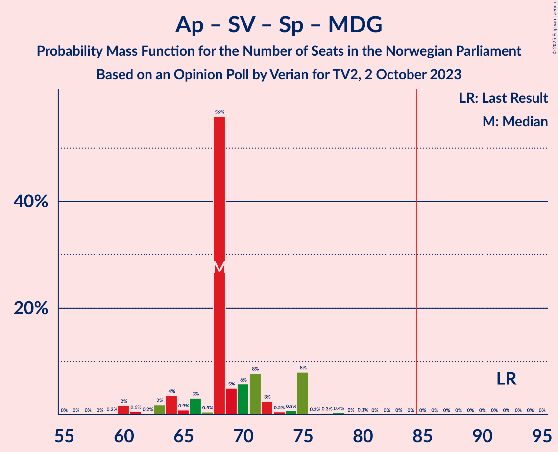 Graph with seats probability mass function not yet produced