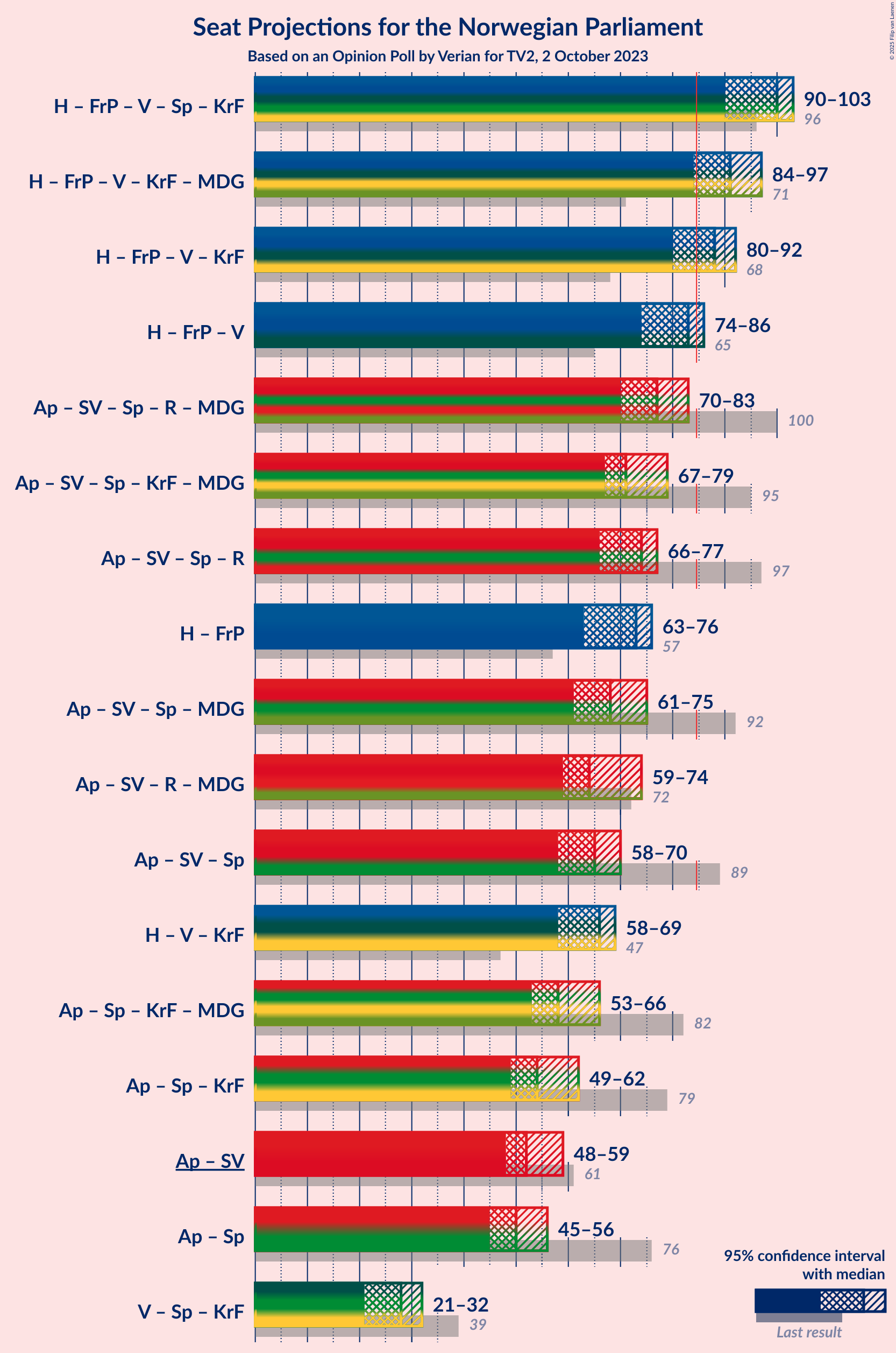 Graph with coalitions seats not yet produced