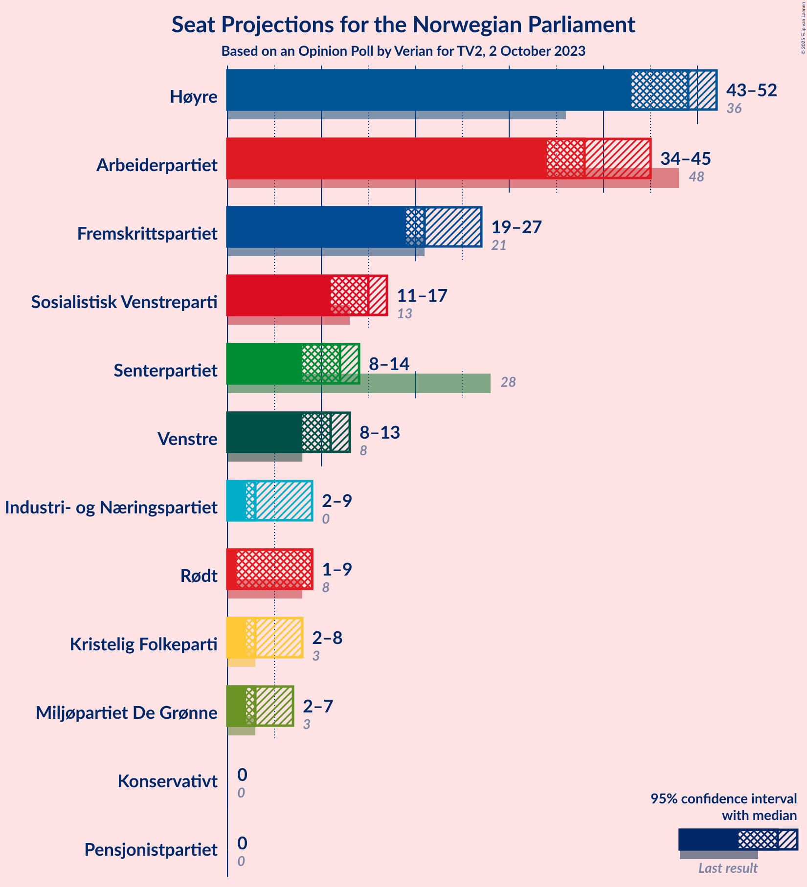 Graph with seats not yet produced