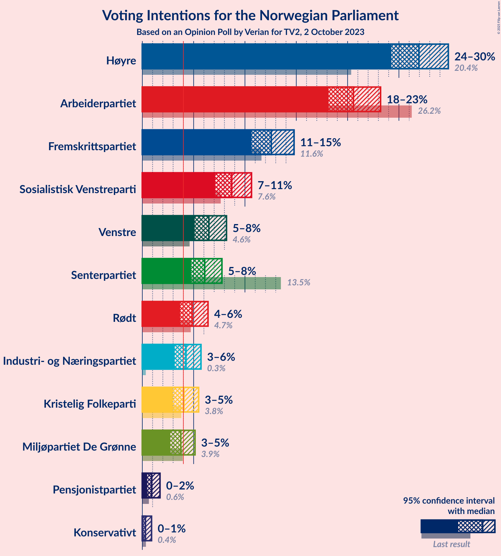 Graph with voting intentions not yet produced