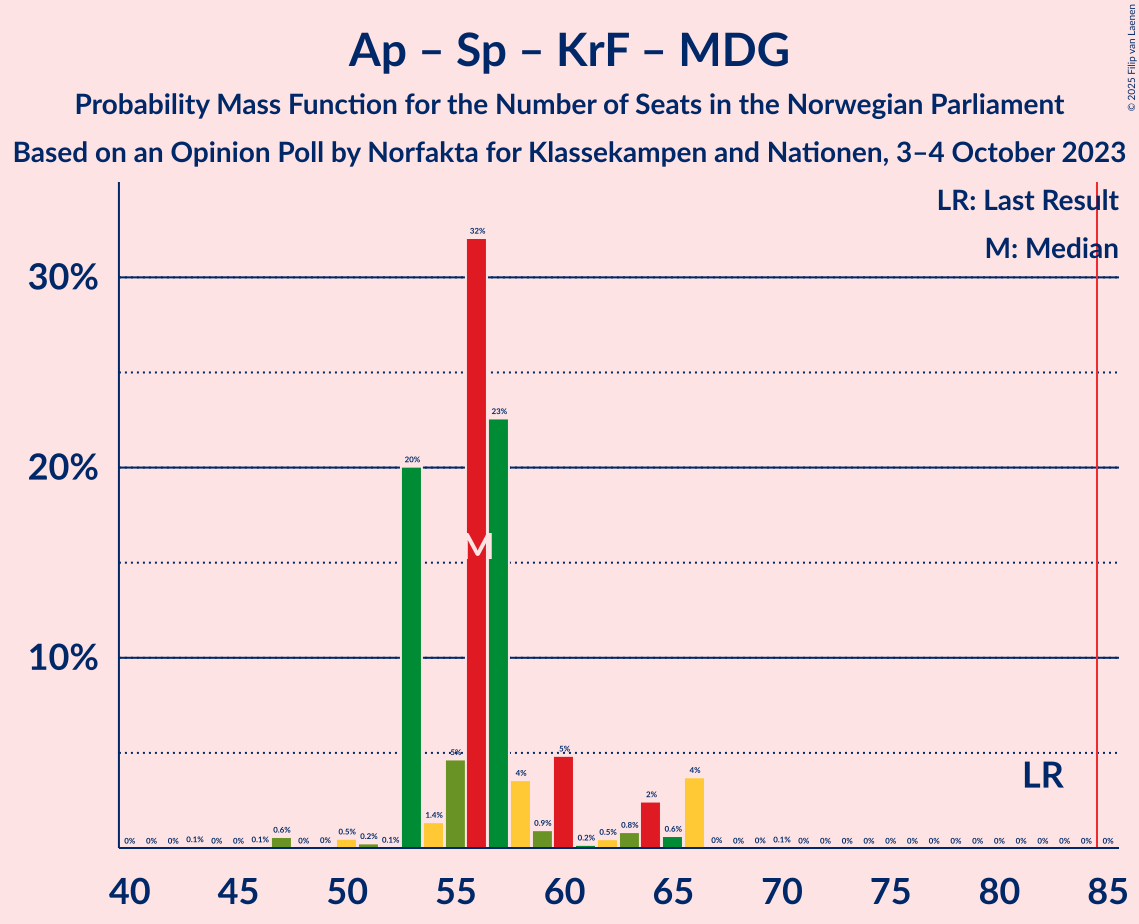 Graph with seats probability mass function not yet produced