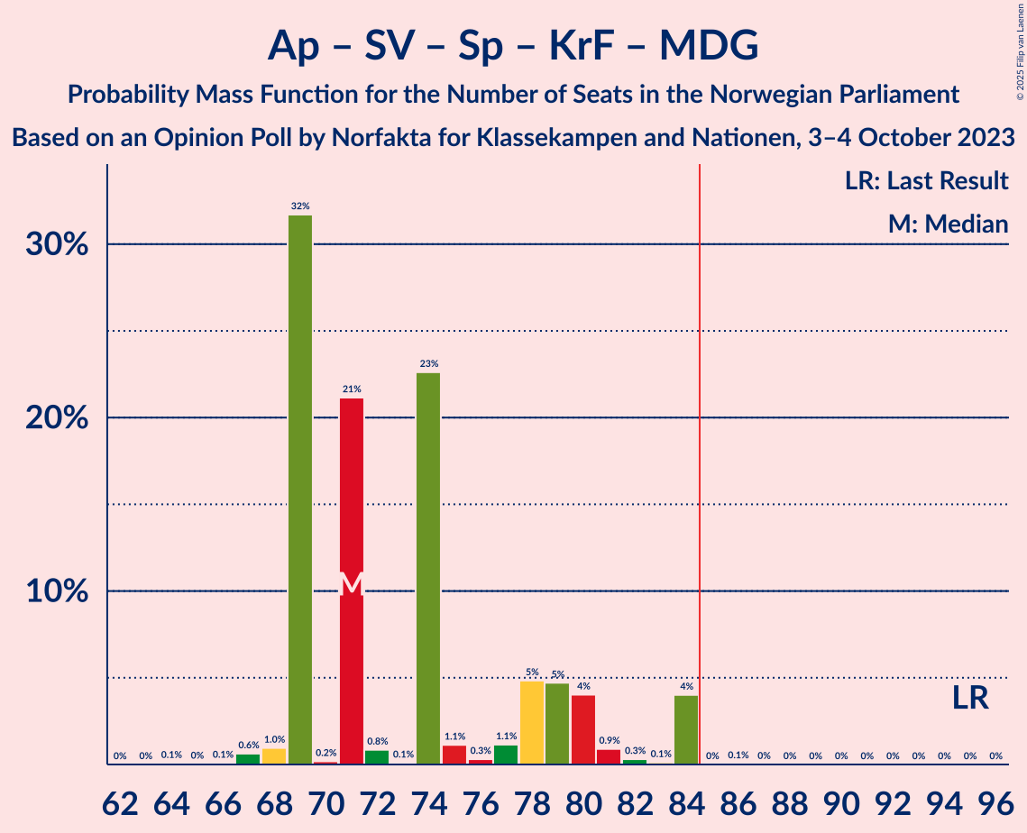 Graph with seats probability mass function not yet produced