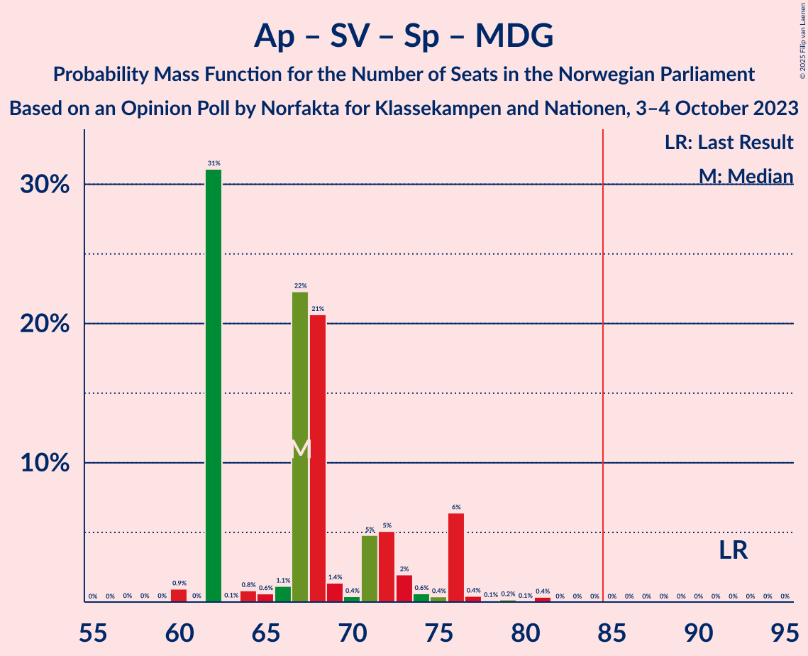 Graph with seats probability mass function not yet produced