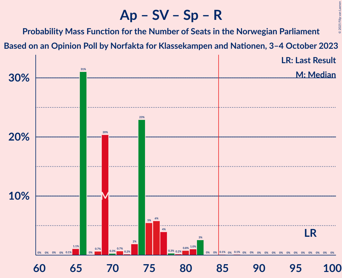 Graph with seats probability mass function not yet produced