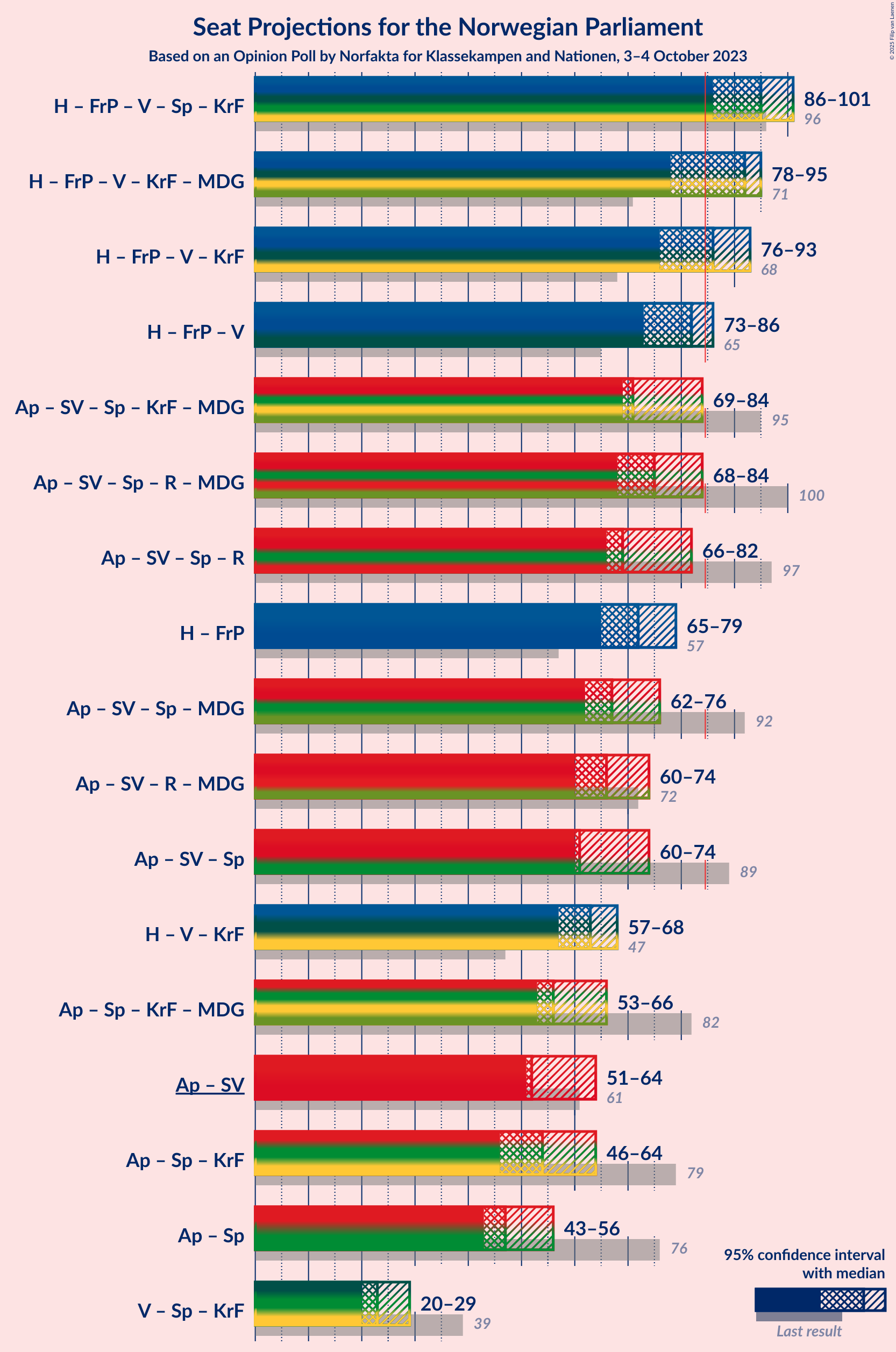 Graph with coalitions seats not yet produced