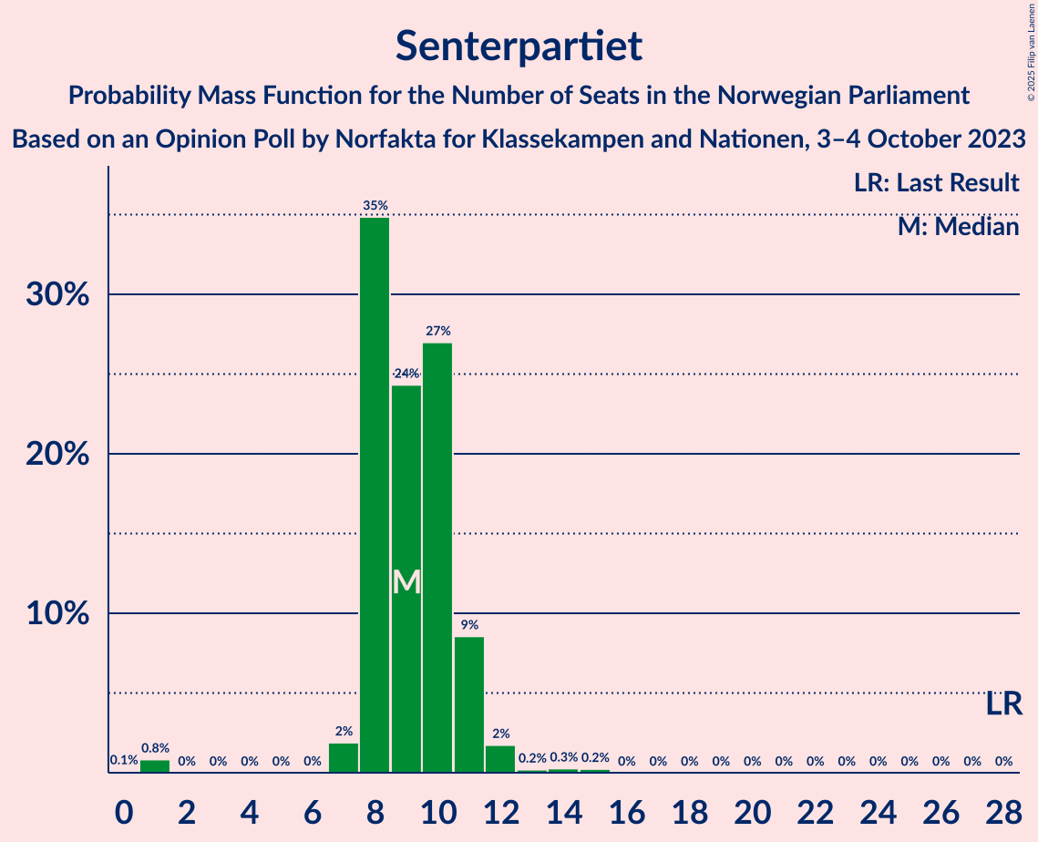 Graph with seats probability mass function not yet produced