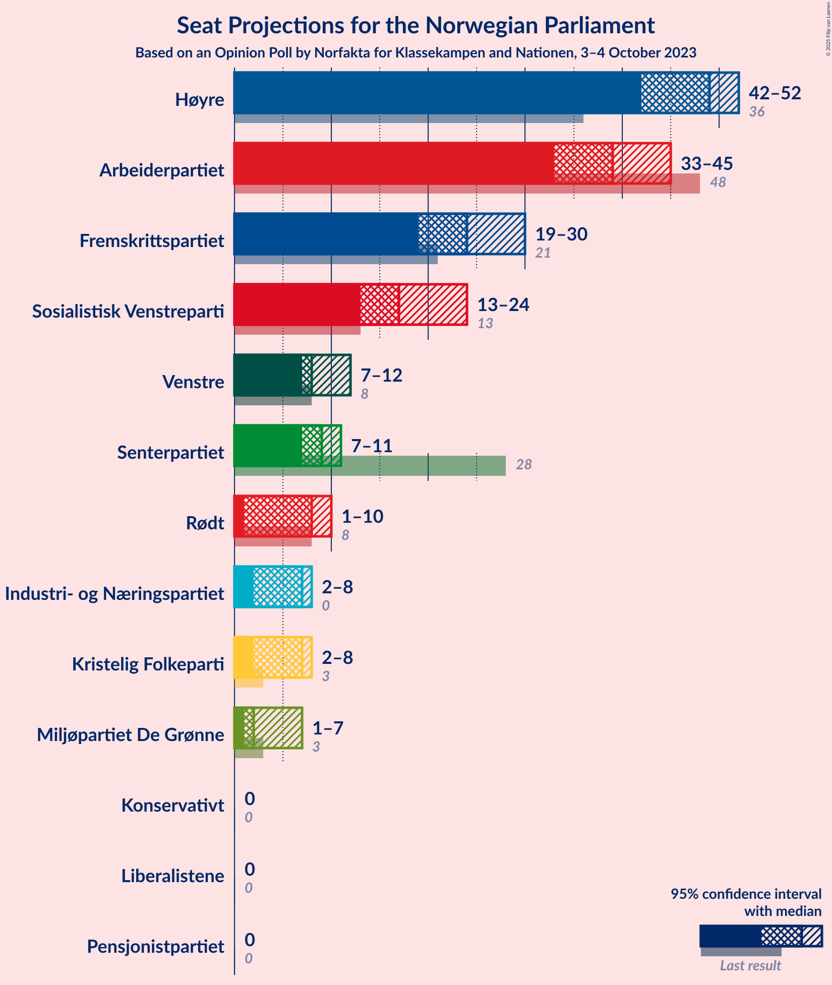 Graph with seats not yet produced