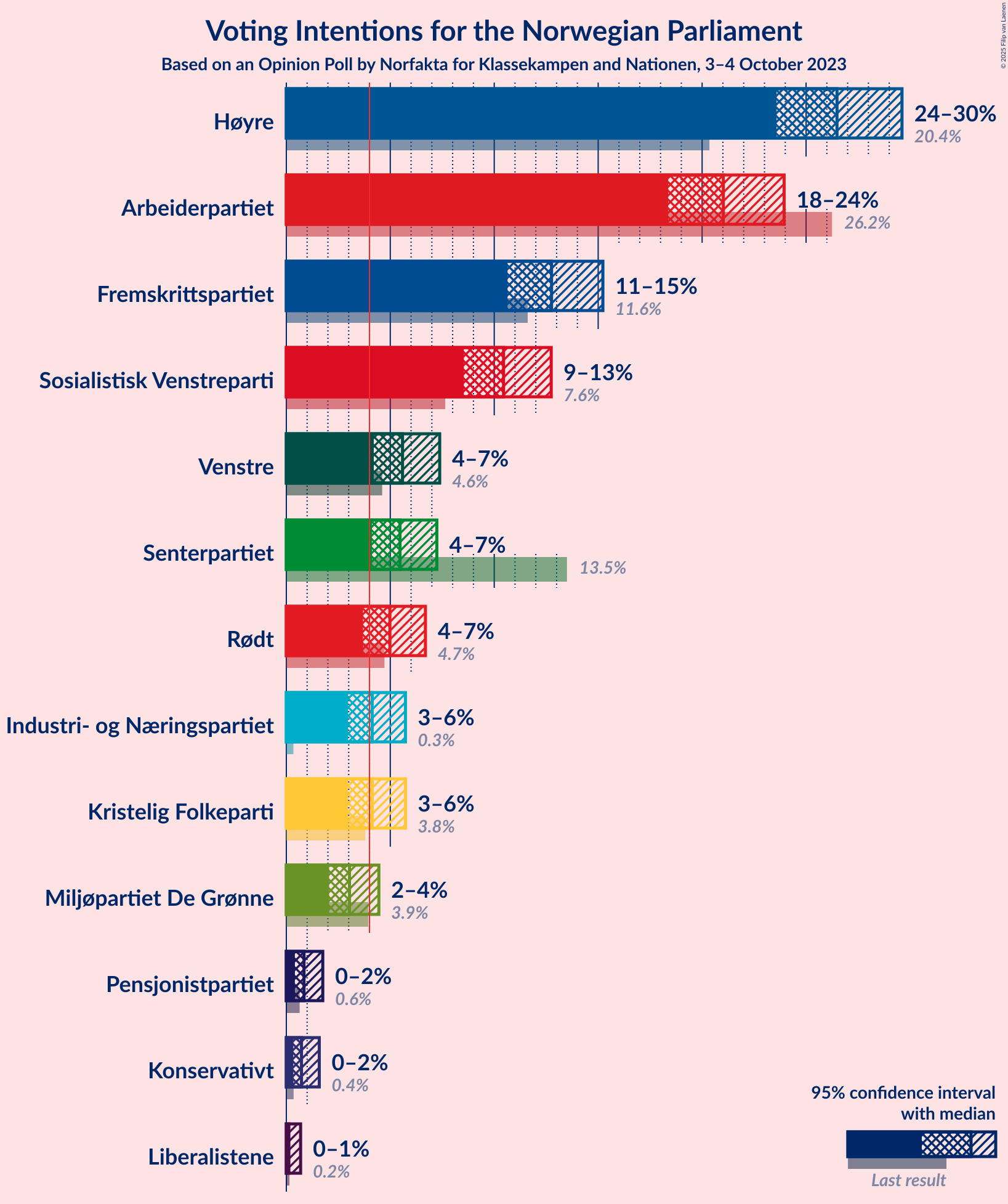 Graph with voting intentions not yet produced