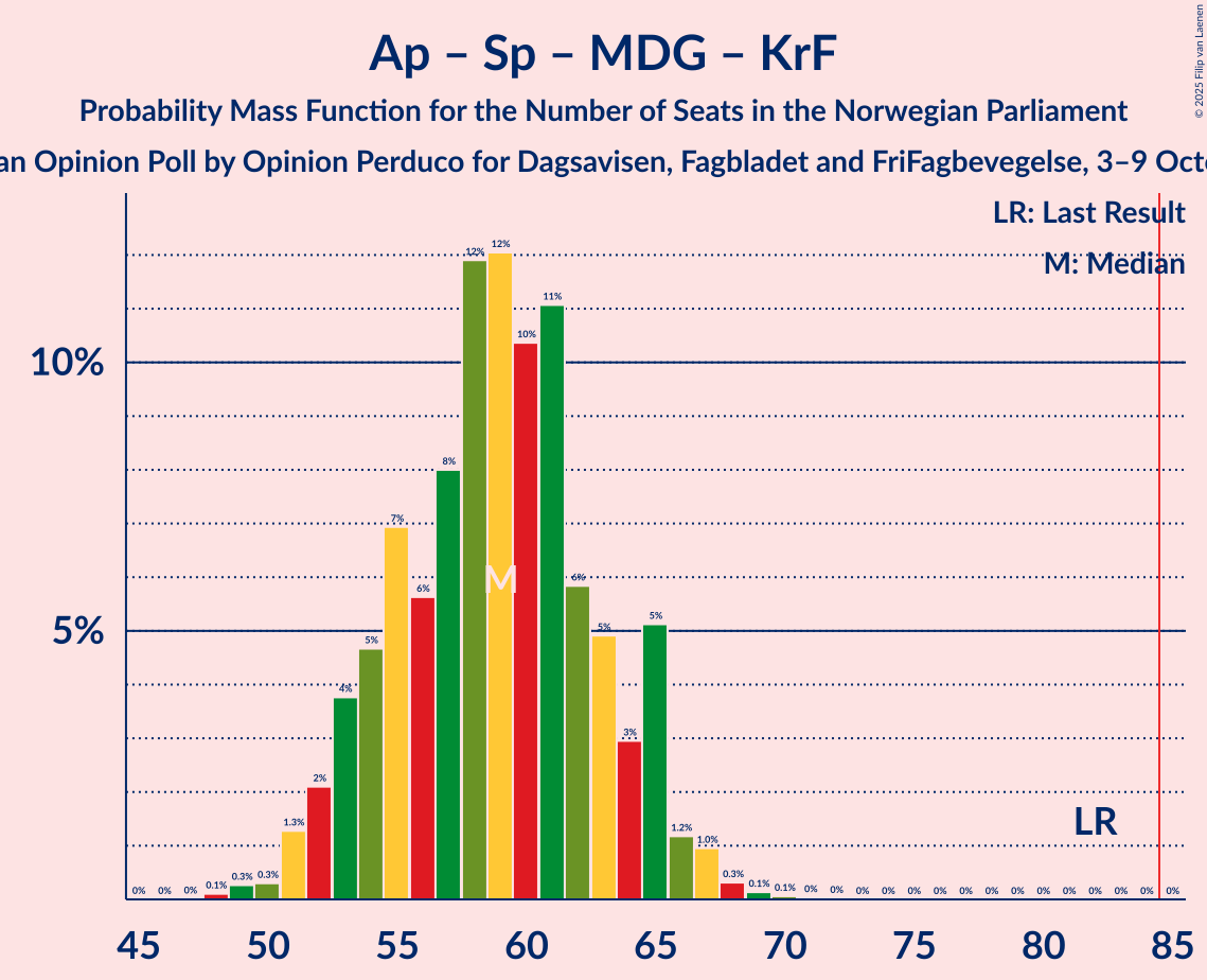 Graph with seats probability mass function not yet produced