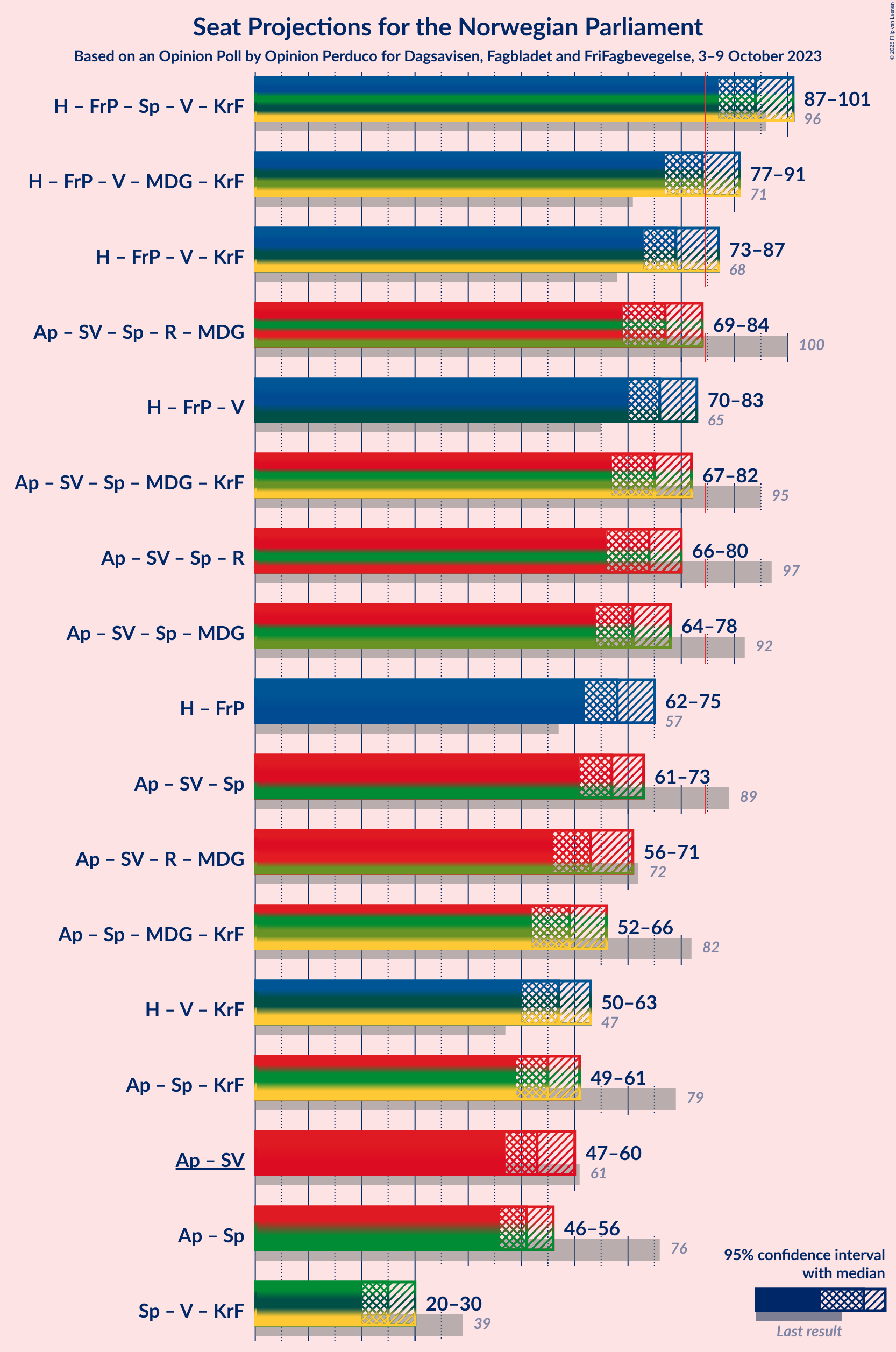 Graph with coalitions seats not yet produced