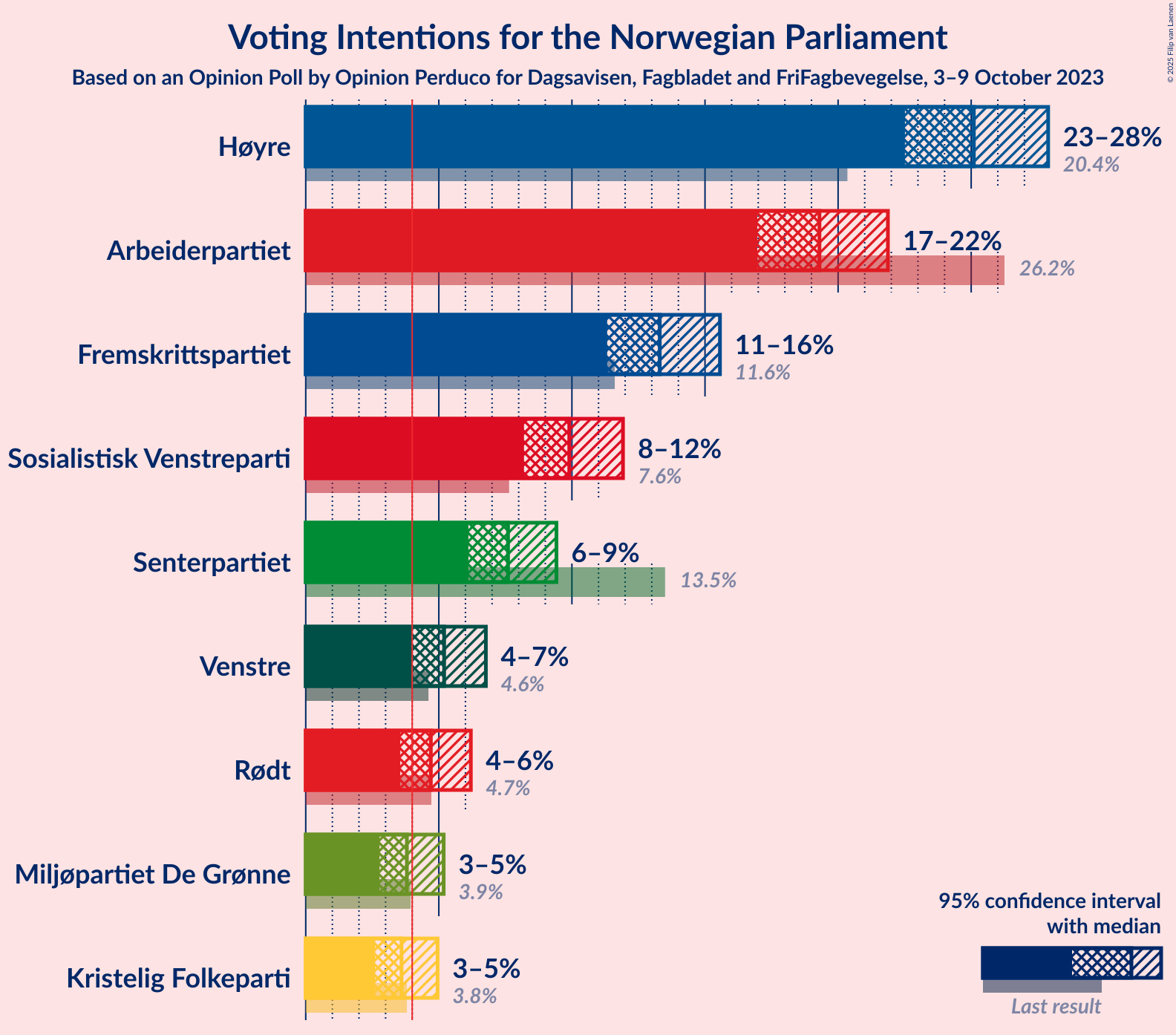 Graph with voting intentions not yet produced