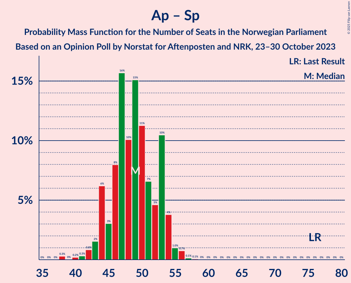 Graph with seats probability mass function not yet produced