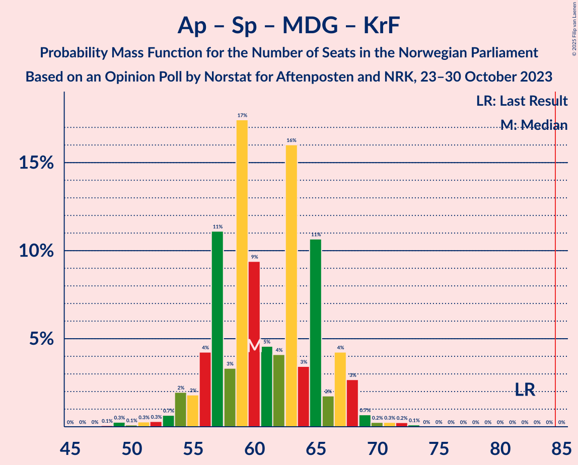 Graph with seats probability mass function not yet produced