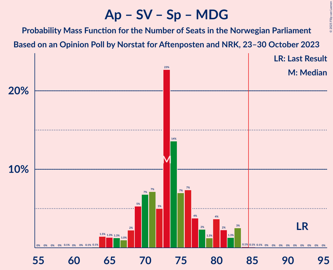 Graph with seats probability mass function not yet produced