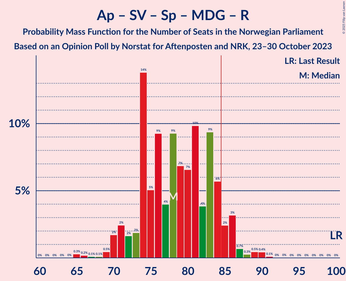 Graph with seats probability mass function not yet produced