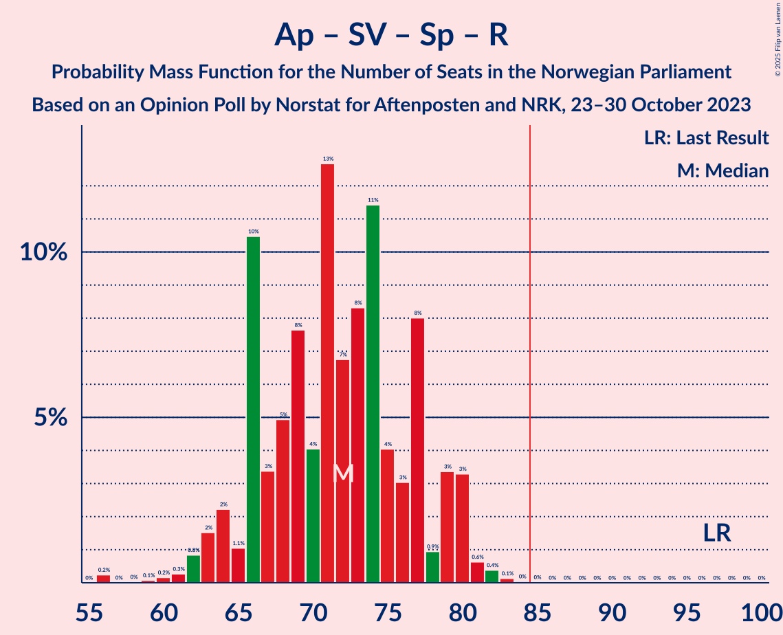 Graph with seats probability mass function not yet produced