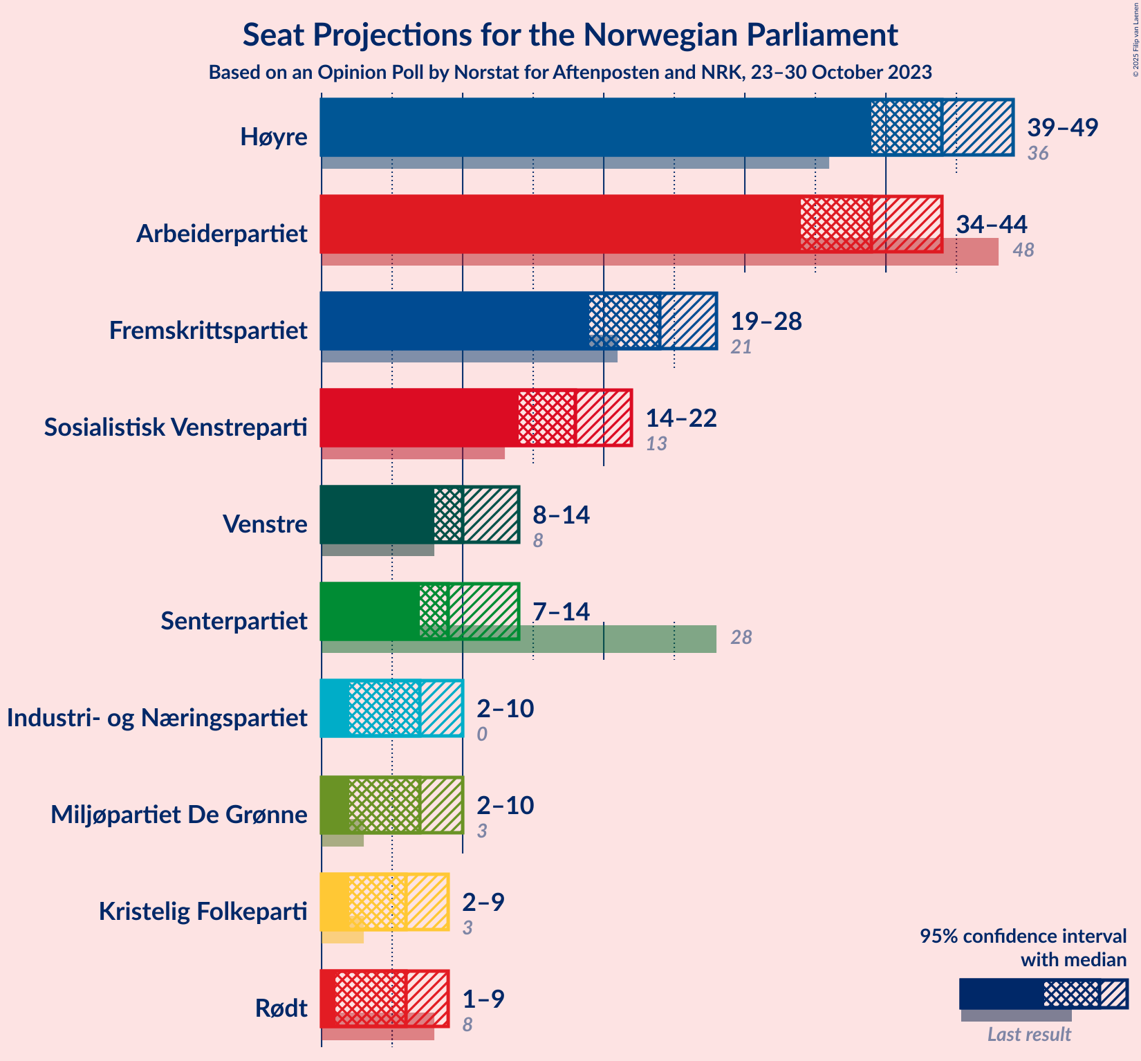 Graph with seats not yet produced