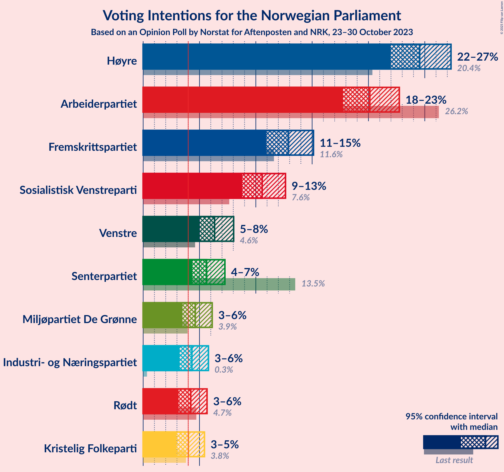 Graph with voting intentions not yet produced