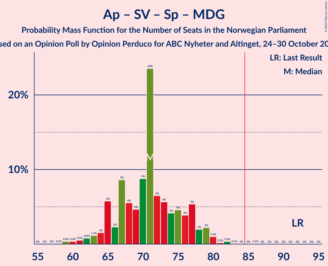 Graph with seats probability mass function not yet produced