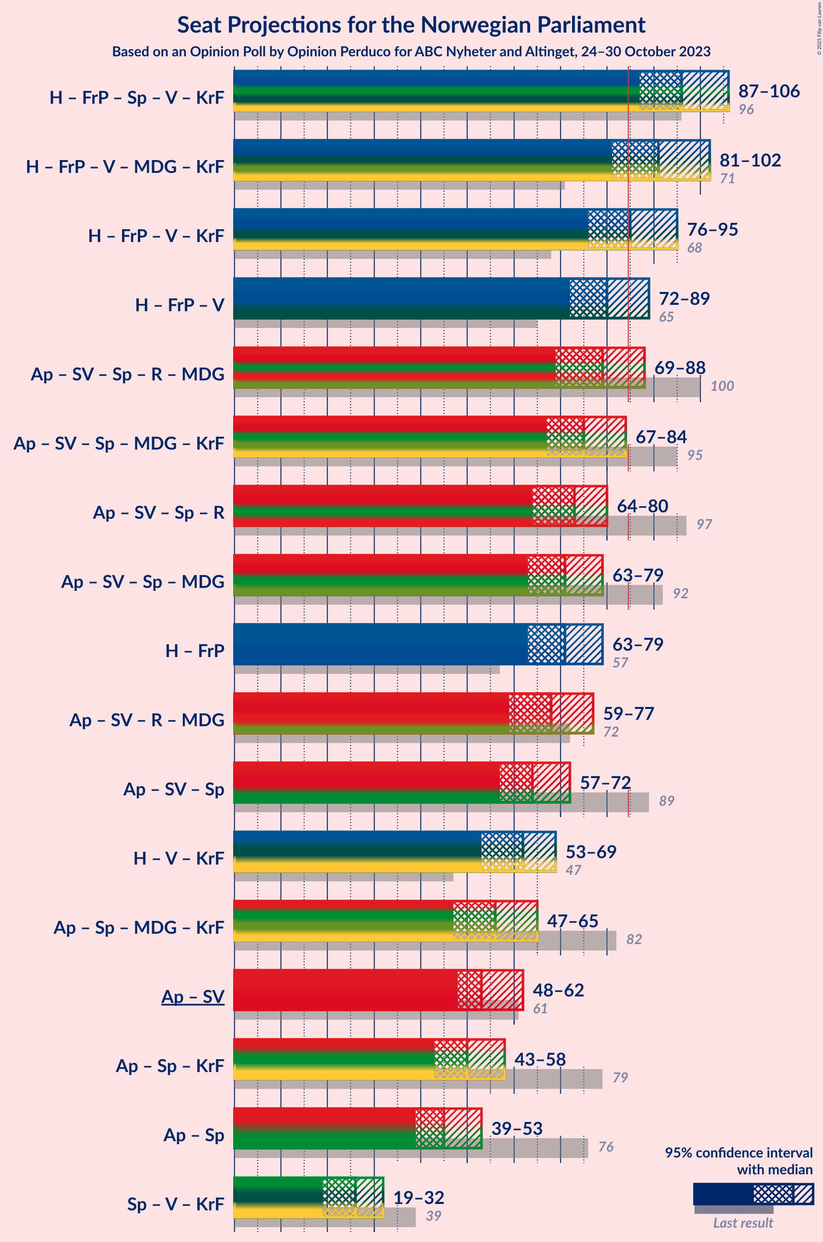 Graph with coalitions seats not yet produced