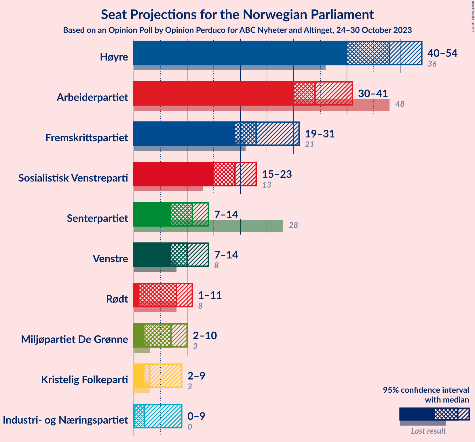 Graph with seats not yet produced