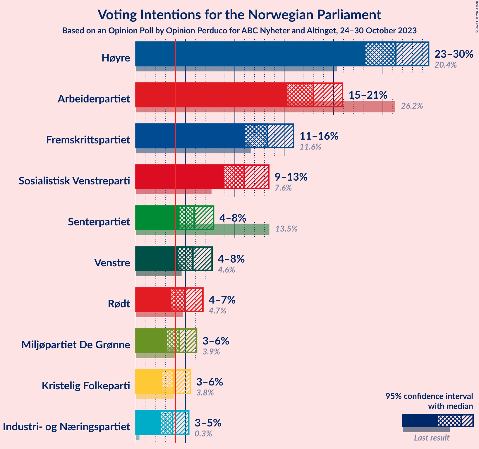 Graph with voting intentions not yet produced