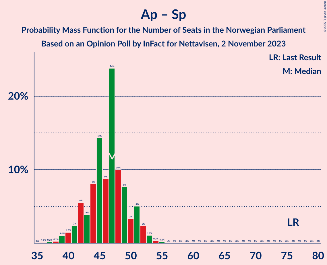 Graph with seats probability mass function not yet produced