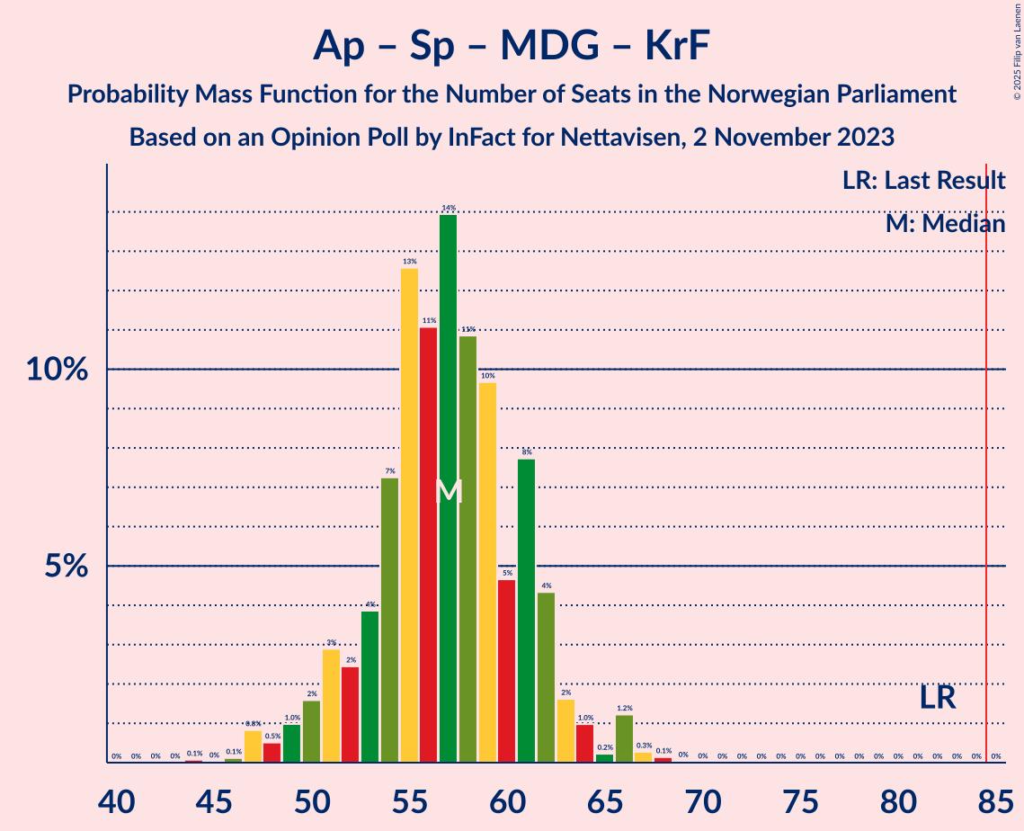 Graph with seats probability mass function not yet produced